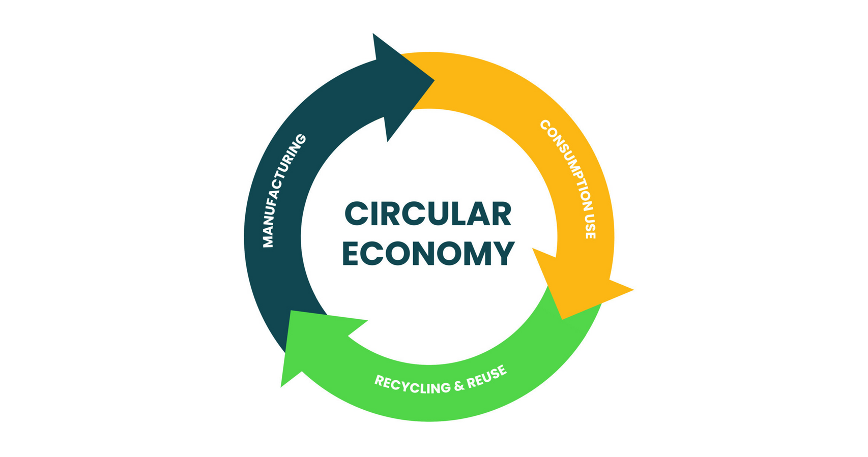 A diagram showing the The stages of a circular economy:
Design: Products and systems are designed for durability, reuse, recycling, disassembly
Production: Sustainable and renewable energy and materials, reduced waste generation
Retail/use: Sharing, reuse, remanufacturing, repair, refurbishment to maximize product lifetime
Recover: Collect products and materials at end of life through takeback systems and recycling
Reintroduce: Use recovered materials and parts to make new products, closing material loops