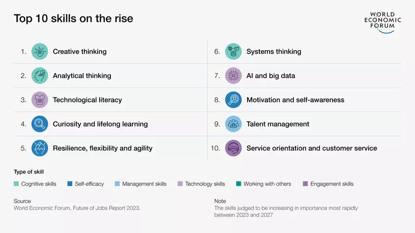 Image from the World Economic Forum of the top 10 skills on the rise from the Future of Jobs Report 2023