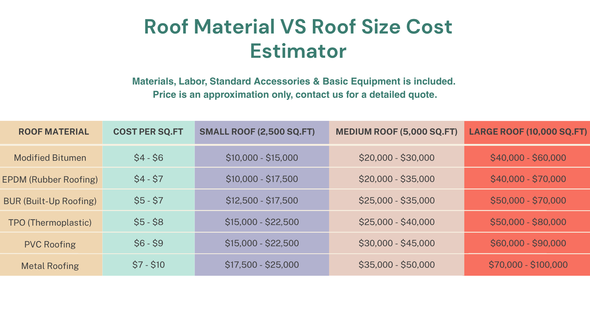 a table comparing roof materials and their cost for a small, medium & large roof size.