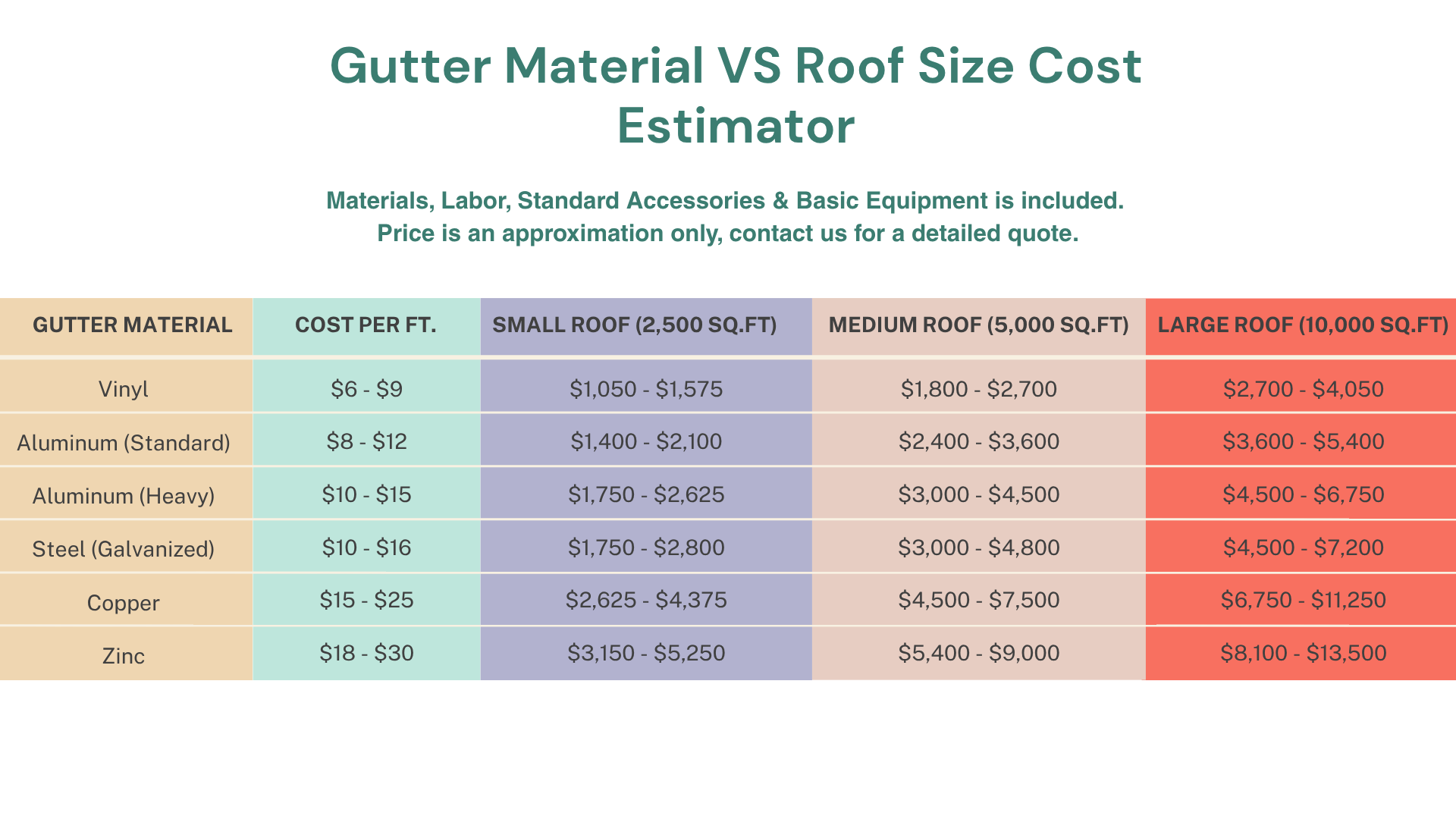 a table comparing gutter materials and their costs installed on small, medium & large roofs.