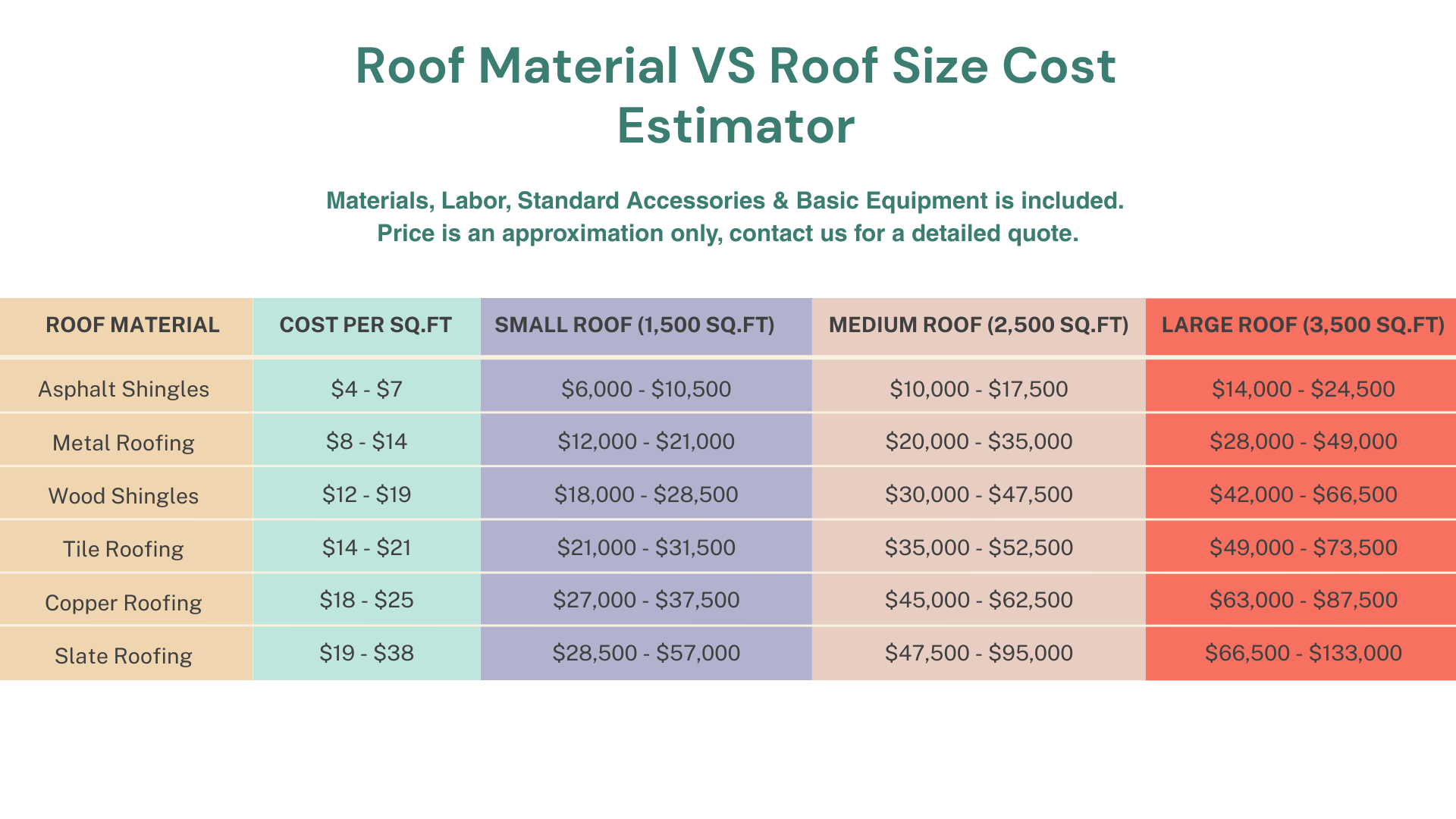 a table comparing roof materials and their cost for a small, medium & large roof size.