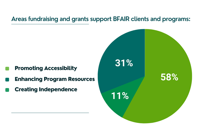 How your support of BFAIR makes a difference