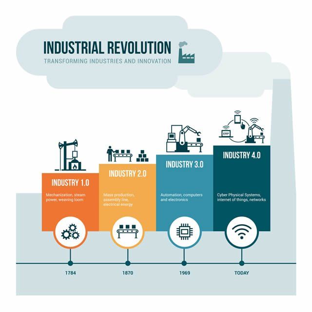 4th Industrial Revolution