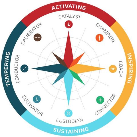 Contribution Compass by Sirdar