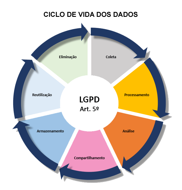 Ciclo De Vida Dos Dados E Lgpd