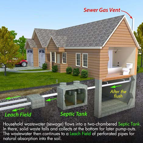 Septic system diagram showing house, septic tank, and leach field