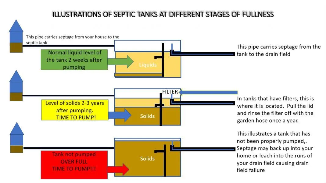 Diagram showing septic tank fullness progression at different stages