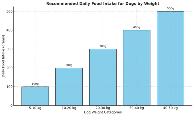 recommended daily food intake for dogs based on their weight