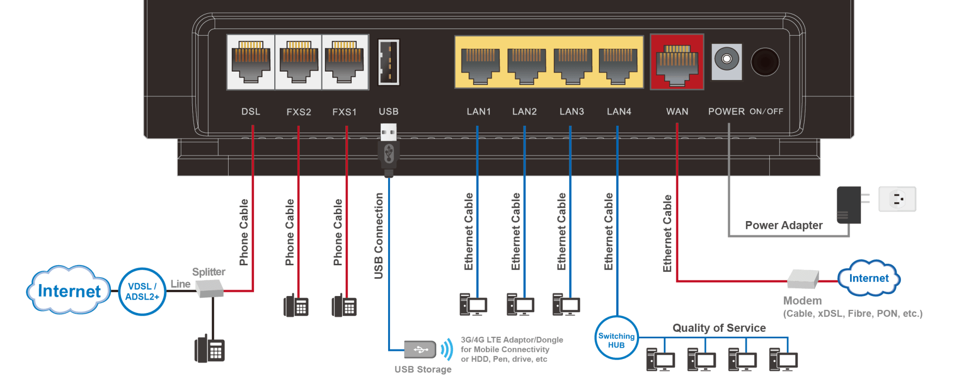 Triple-WAN Wireless-1600Mbps LTE and VDSL2/ADSL2+ VoIP Router-BiPAC ...