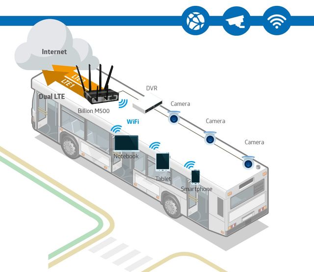 5G/LTE-Advanced Cellular Routers for Public Transportation Such as