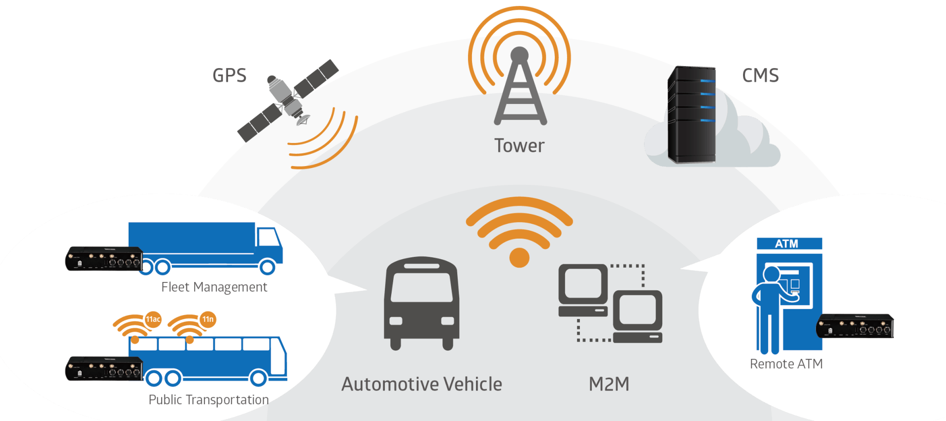M600-M12 5G｜Industrial/In-Vehicle 5G Router｜BECbyBILLION