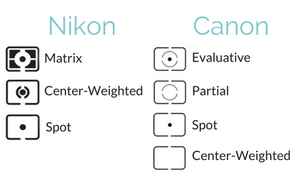 A diagram of nikon and canon cameras showing the different types of shots