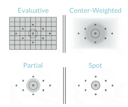 A diagram showing a partial center weighted and spot