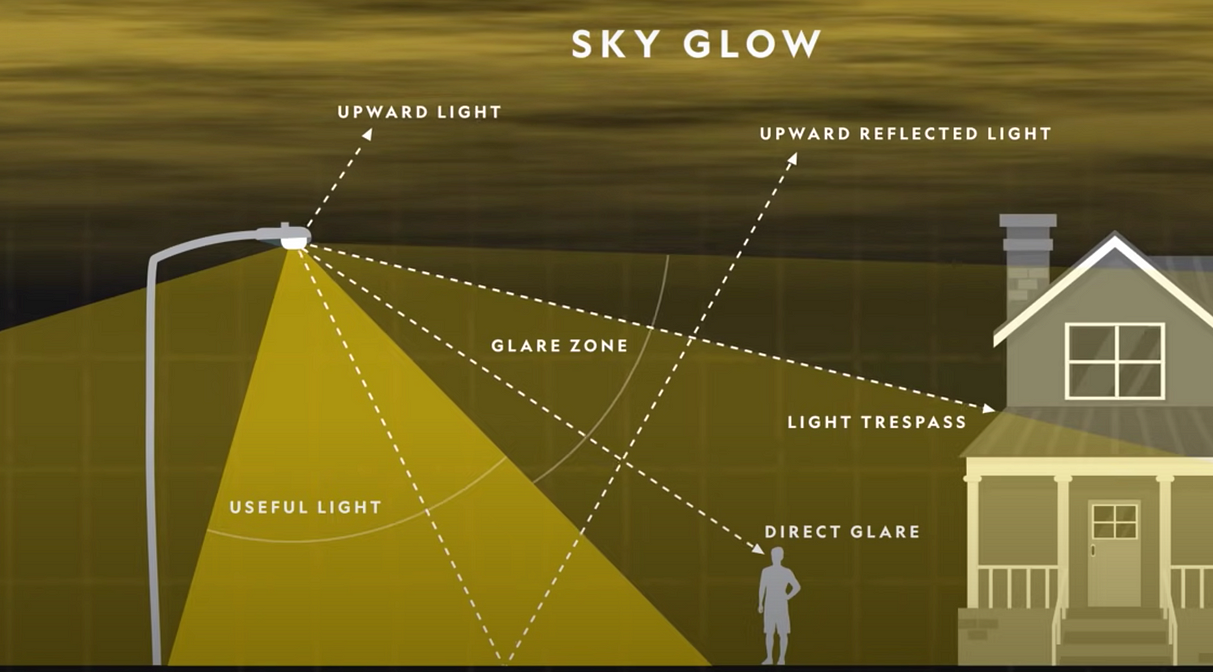 Diagram Lichtvervuiling