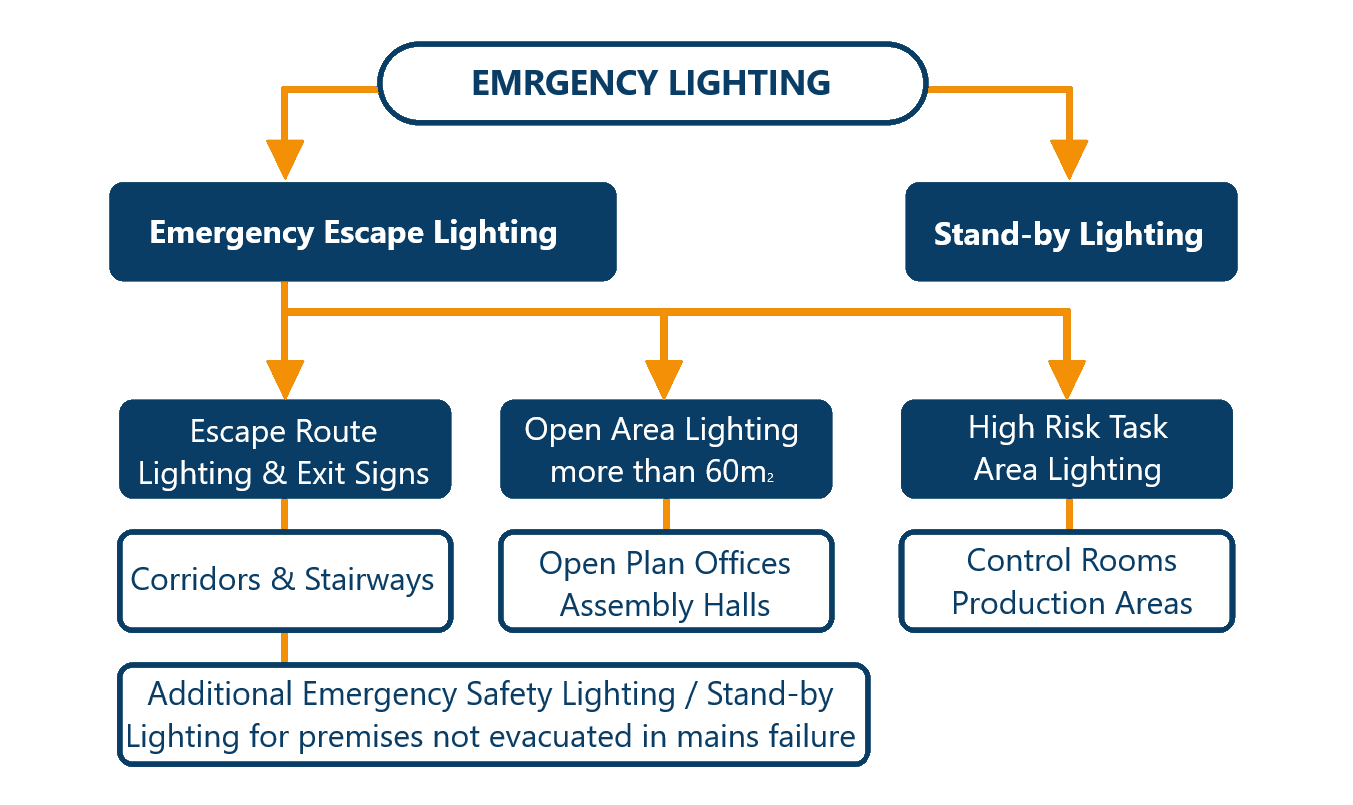 Why do I need emergency lighting?