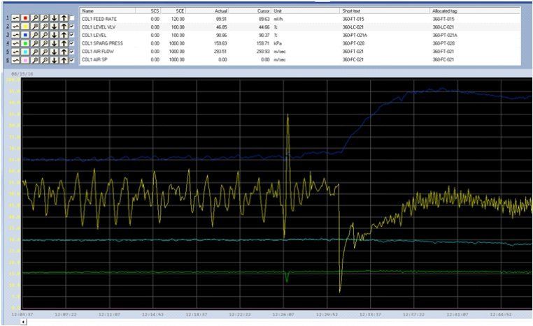 Figure 3: Column level control valve opening (yellow) before and after switching to LTM-2 probe. More stable level control achieved after switching to LTM-2 probe (around 12:29).