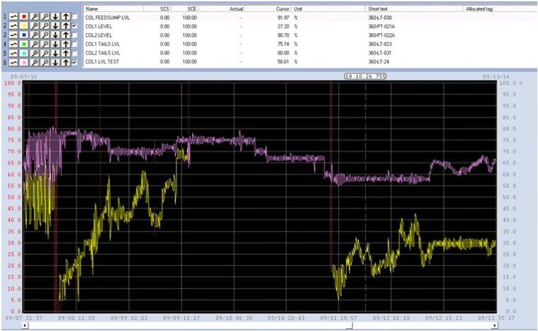 Figure 1: LTM-2 probe level reading (pink) vs. bubbler level reading (yellow). Level control during this period was on the LTM-2 probe. The bubbler tube choked resulting in a false level reading of 100%.