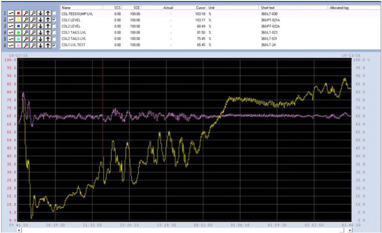 Figure 2: LTM-2 probe level reading (pink) vs. bubbler level reading (yellow) with the column controlling to the LTM-2 probe. The screenshot illustrates the effects of density on the bubbler reading. Plant started up around 18:00 with the column achieving steady state at around 00:30. Bubbler level reading (yellow) increases as the density feeding into the column increases. The LTM-2 probe level reading remained constant throughout.