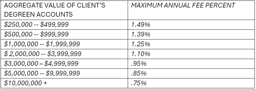 A table showing aggregate value of client 's degree accounts and maximum annual fee percent