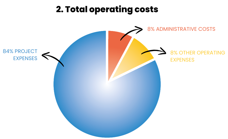 Total operating costs