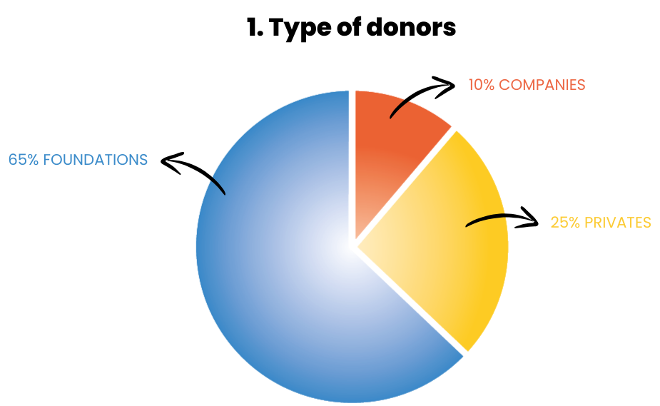 Types of donors