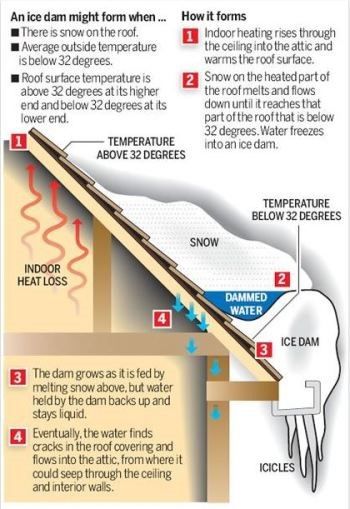 Preventing Ice Dams And Icicles Chart — Omaha, NE — Emerald Roofing