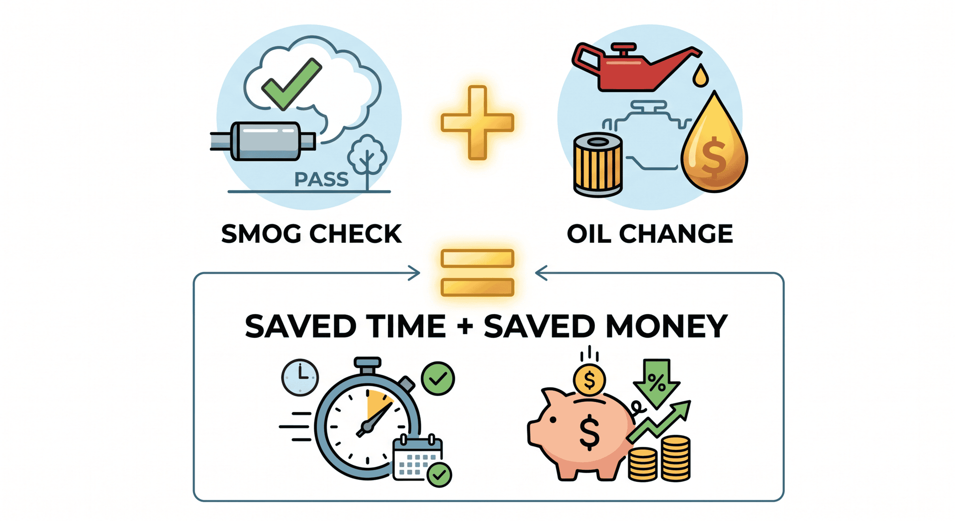 Infographic of benefits of smog and Oil Change at the same time.