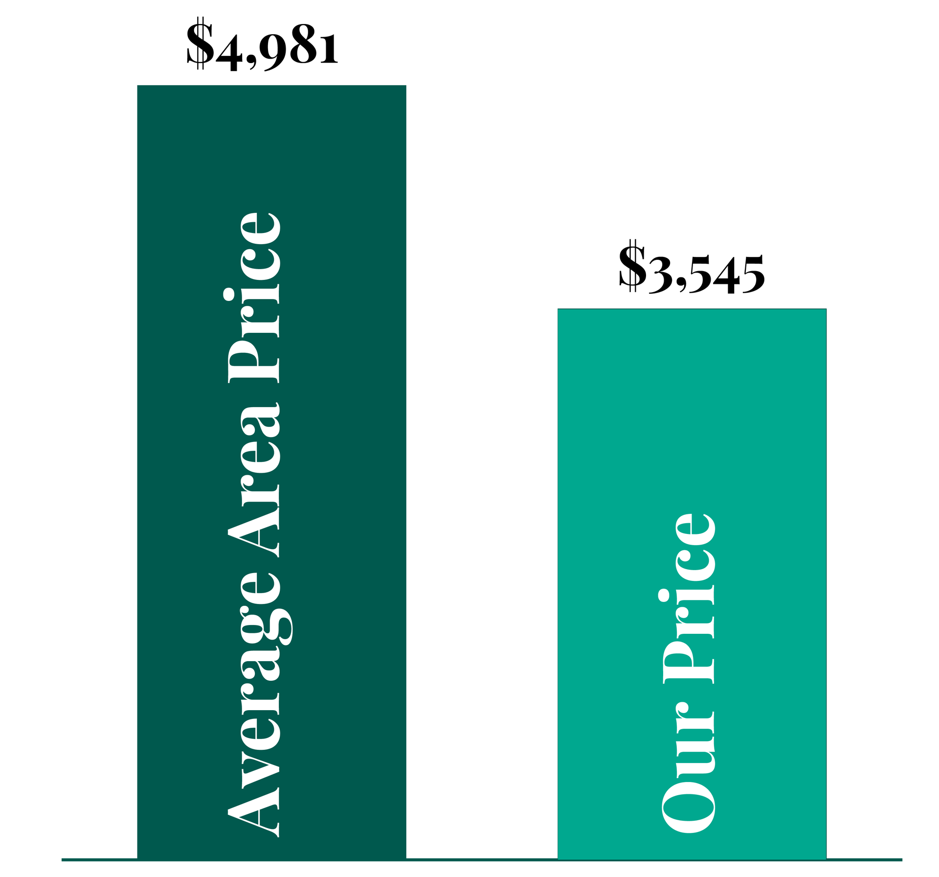 A graph showing the average area price and our price