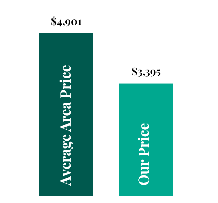 A graph showing the average area price and our price