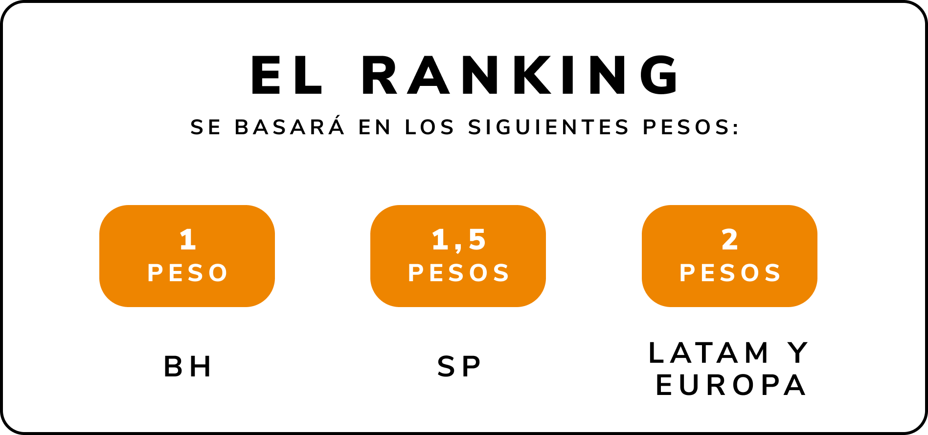 En esta imagen tenemos la definición de pesos por oficinas. Cada voto de la oficina de BH valdrá 1 punto. La oficina de SP valdrá 1,5 puntos. Los votos de las oficinas LATAM y EUROPA valen 2 puntos.