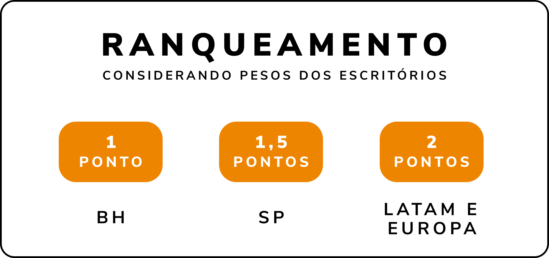 Nesta imagem temos a definição de pesos por escritórios. Cada voto do escritório de BH valerá 1 ponto Do escritório de SP valerá 1.5 pontos. Os votos dos escritórios LATAM  e EUROPA  valem 2 pontos.