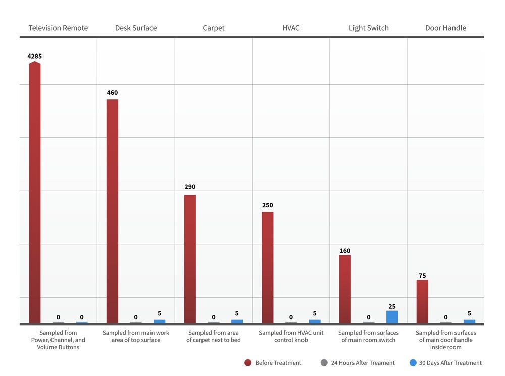A graph showing the number of people in each group