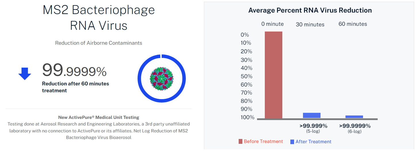 A graph showing the percentage of rna virus on a white background