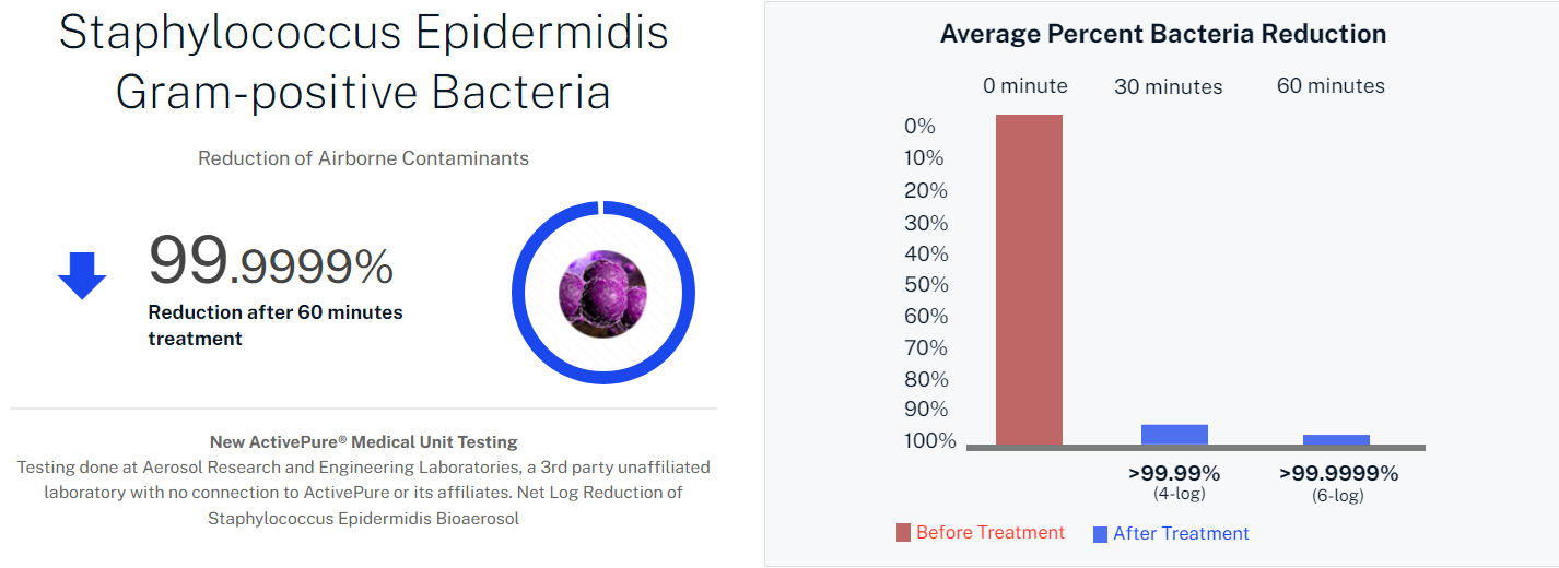A graph showing the number of bacteria on a white background