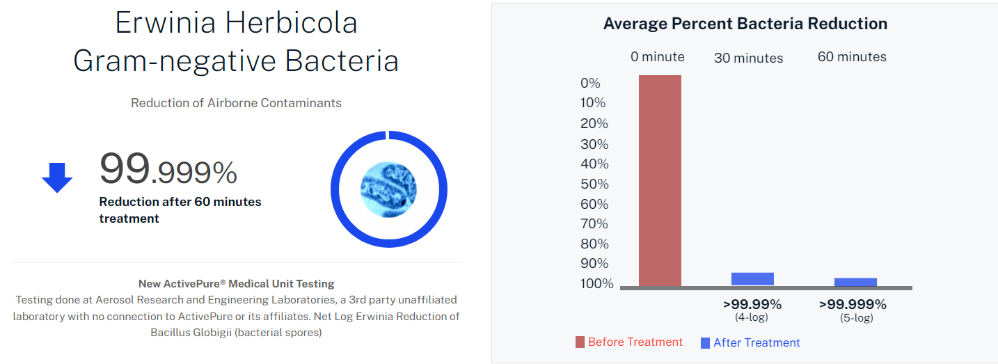 A graph showing the percentage of bacteria on a white background