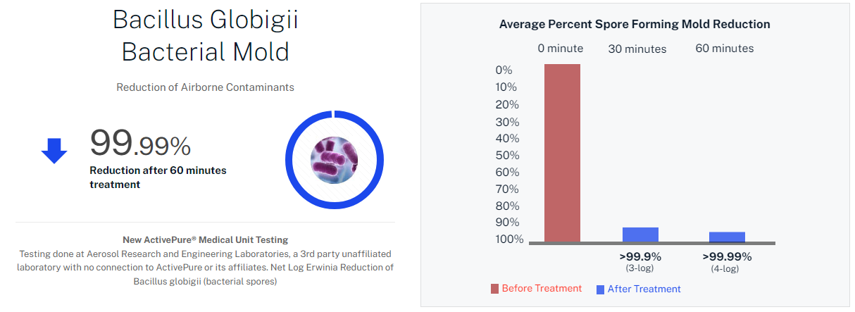 A graph showing the percentage of bacteria in a circle and a graph showing the percentage of bacteria in a bar.