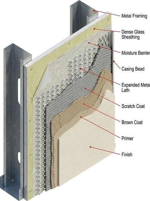 A cutaway diagram showing layers of an exterior wall system, from metal framing to the finish coat.