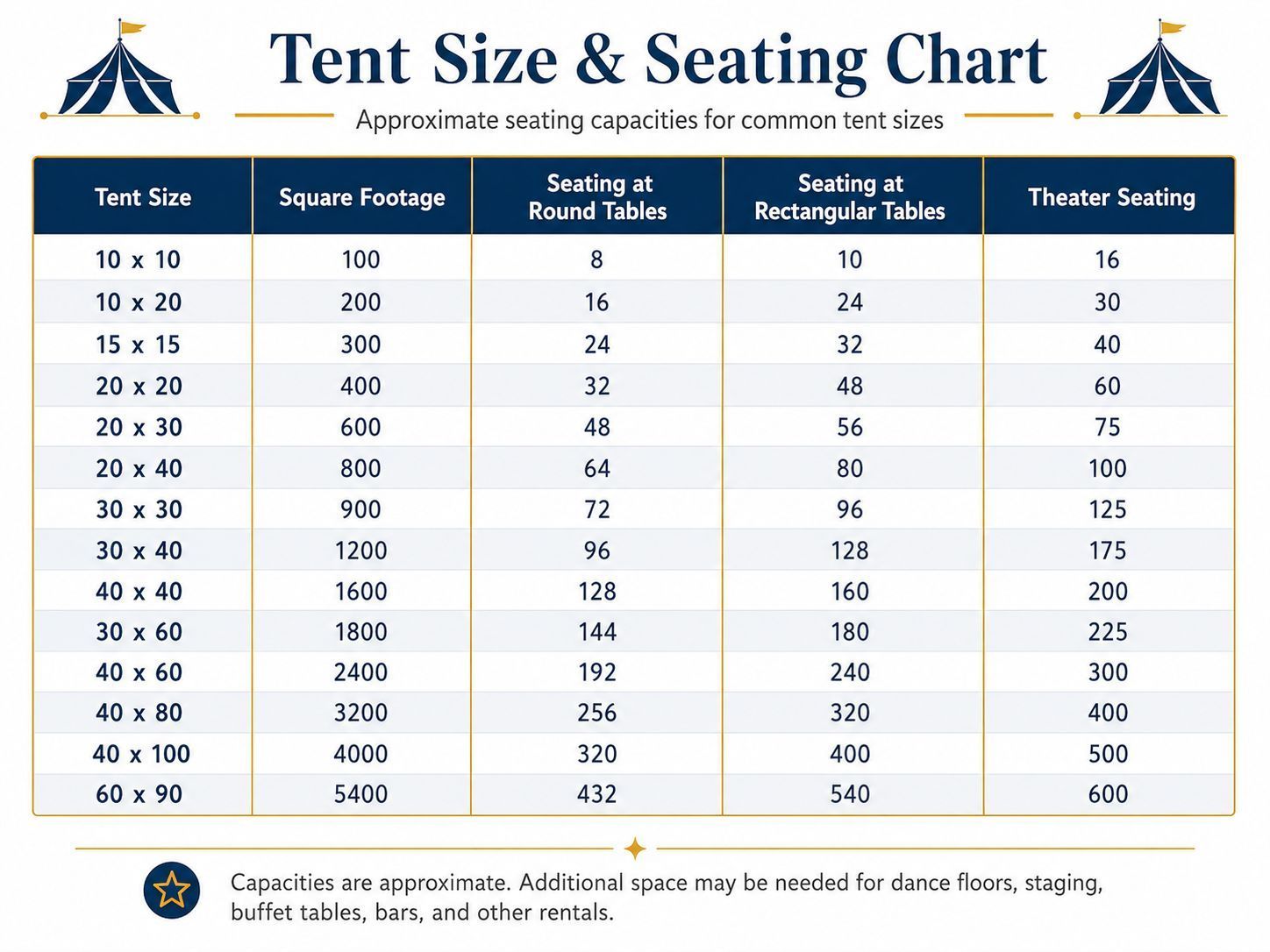 Tent size and seating chart table with blue and gold header showing tent sizes, guests, and round/table seating counts