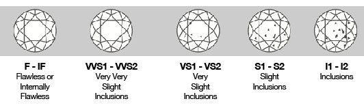 Diamond Clarity chart