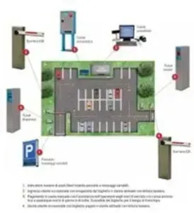 Schema di un sistema di parcheggio, che mostra le barriere di ingresso/uscita, le biglietterie automatiche e un centro di controllo.