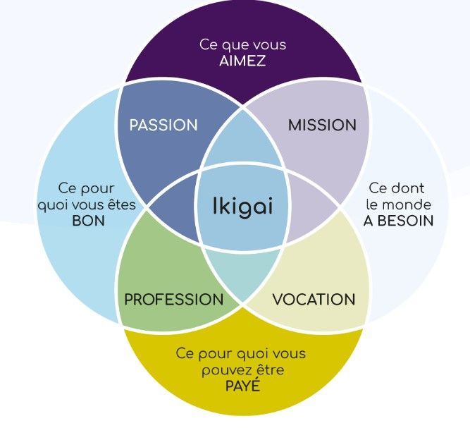 Trouvez votre Ikigai
