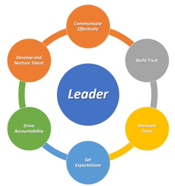 Matrice du leadership
