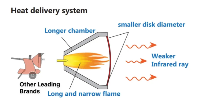 Diagram of a infrared heat delivery system, showing a long, narrow flame in a longer chamber and smaller disk diameter, emitting weaker infrared rays.