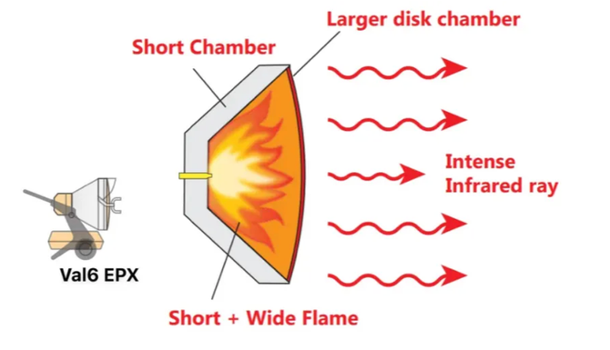 Diagram of a Val6 EPX heater, showing a short, wide flame emitting intense infrared rays from a disk chamber.
