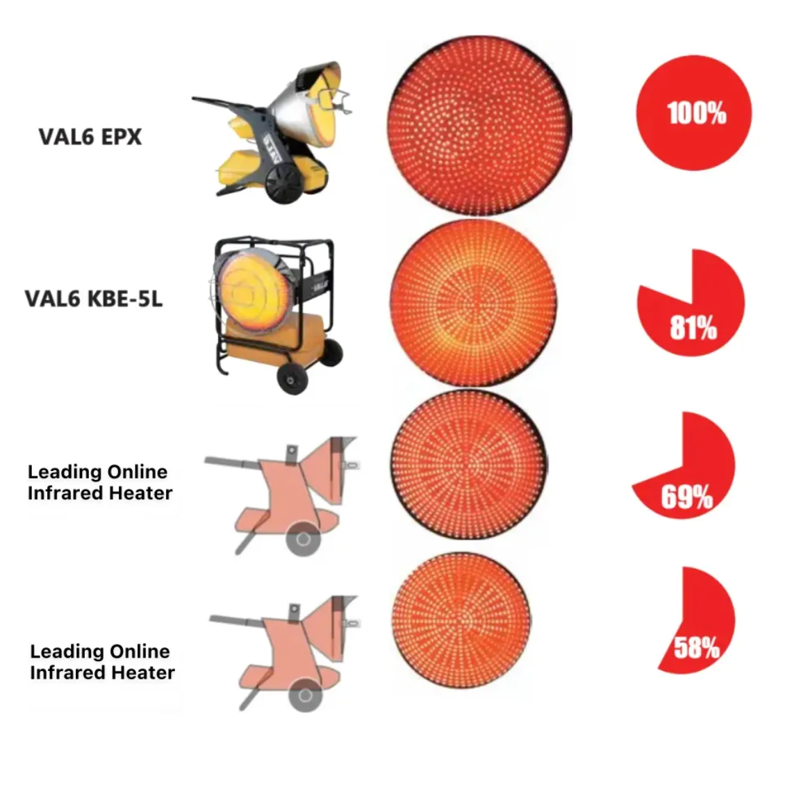 Comparison of infrared heaters, showing performance percentages and heater types.