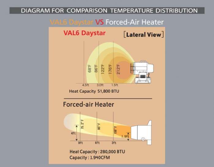 Comparison of temperature distribution: VAL6 Daystar vs. Forced-Air Heater, with heat capacity and temperature gradients shown.