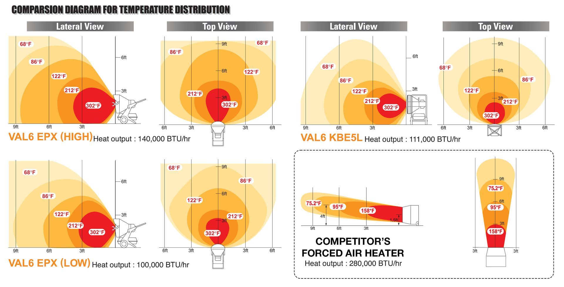 Light distribution diagrams for a commercial air heater. Top, side, and front views show heat coverage in orange and red.
