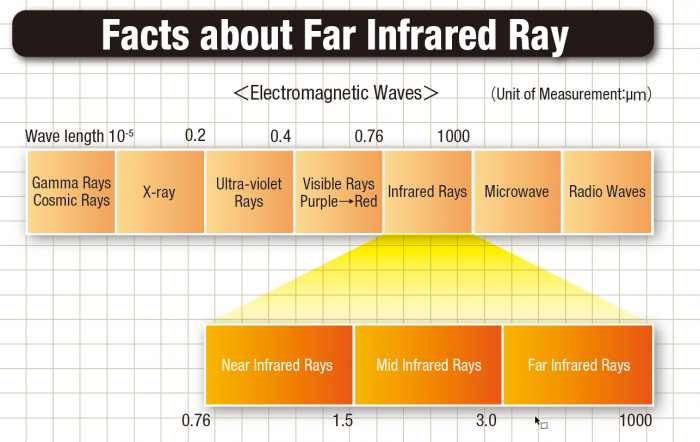 Diagram of the electromagnetic spectrum, highlighting far-infrared rays. It shows wavelengths and different ray types.