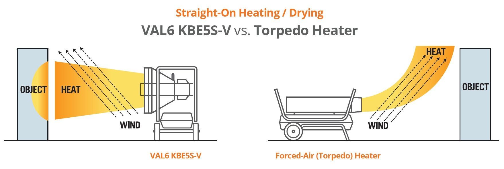Diagram comparing VAL6 KBE55 V and Torpedo Heater for straight-on heating/drying.