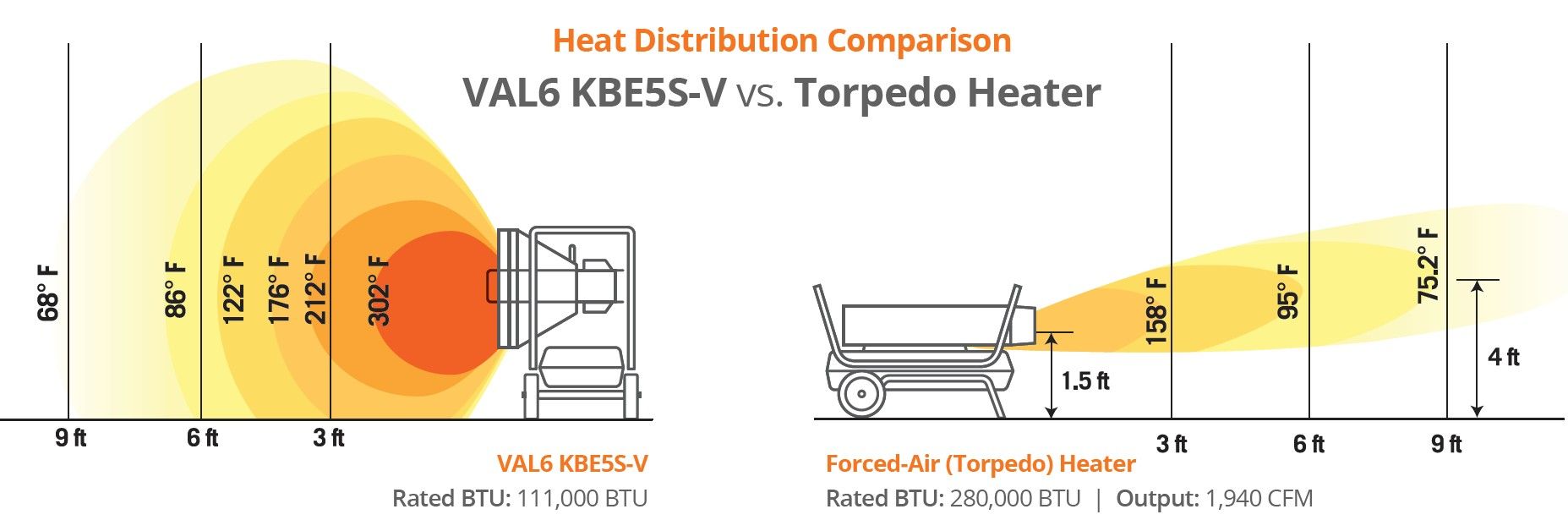 Heat distribution comparison of a VAL6 KBS5-V and a torpedo heater